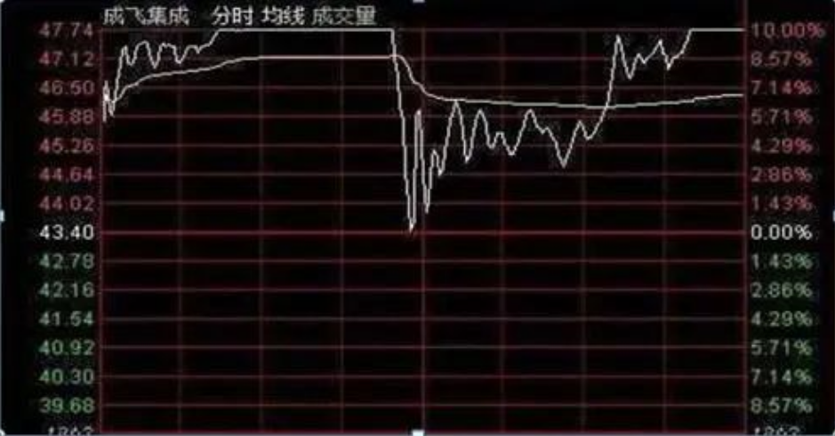 写给亏损的散户判断主力洗盘的最正确方法悟透即可收获财富！