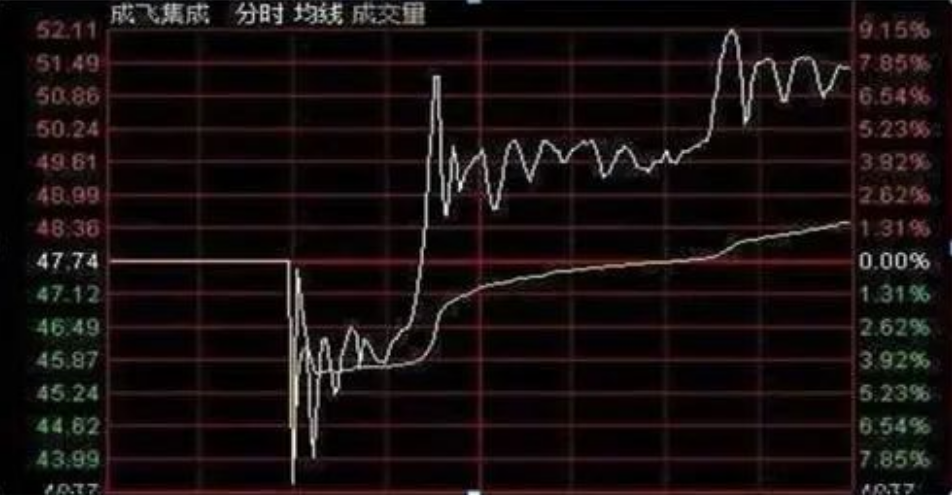 写给亏损的散户判断主力洗盘的最正确方法悟透即可收获财富！
