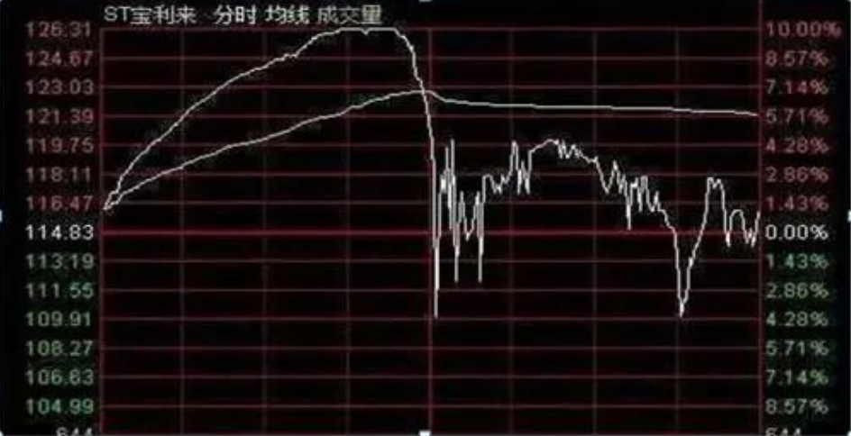 写给亏损的散户判断主力洗盘的最正确方法悟透即可收获财富！