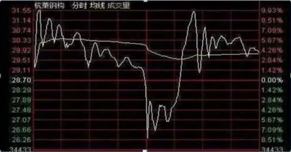 写给亏损的散户判断主力洗盘的最正确方法悟透即可收获财富！
