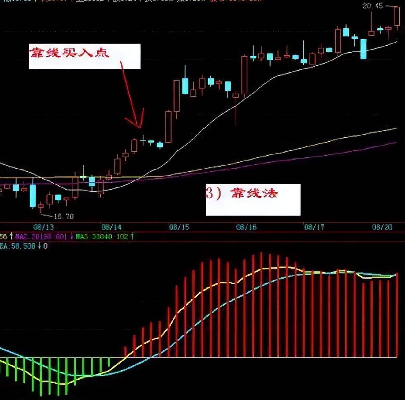 教新手股民一招30分钟K线买卖法几乎吃掉全部持仓涨幅！