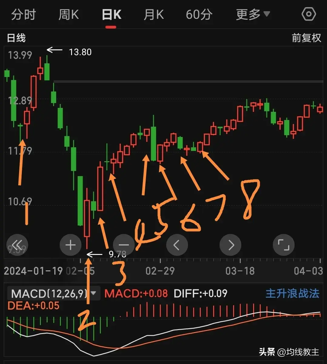 一条均线打天下五日均线操作模型！
