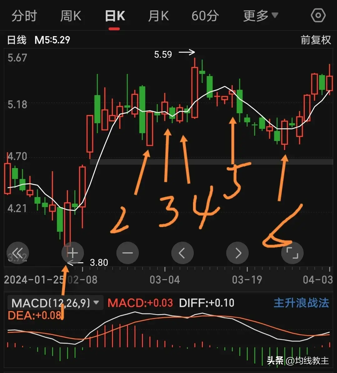 一条均线打天下五日均线操作模型！