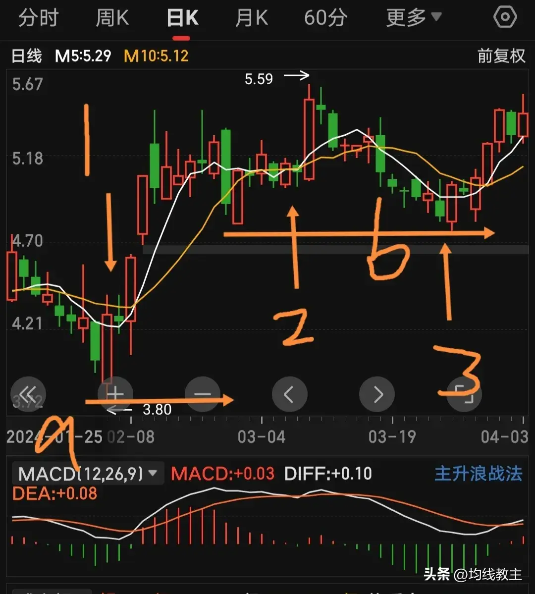 一条均线打天下五日均线操作模型！