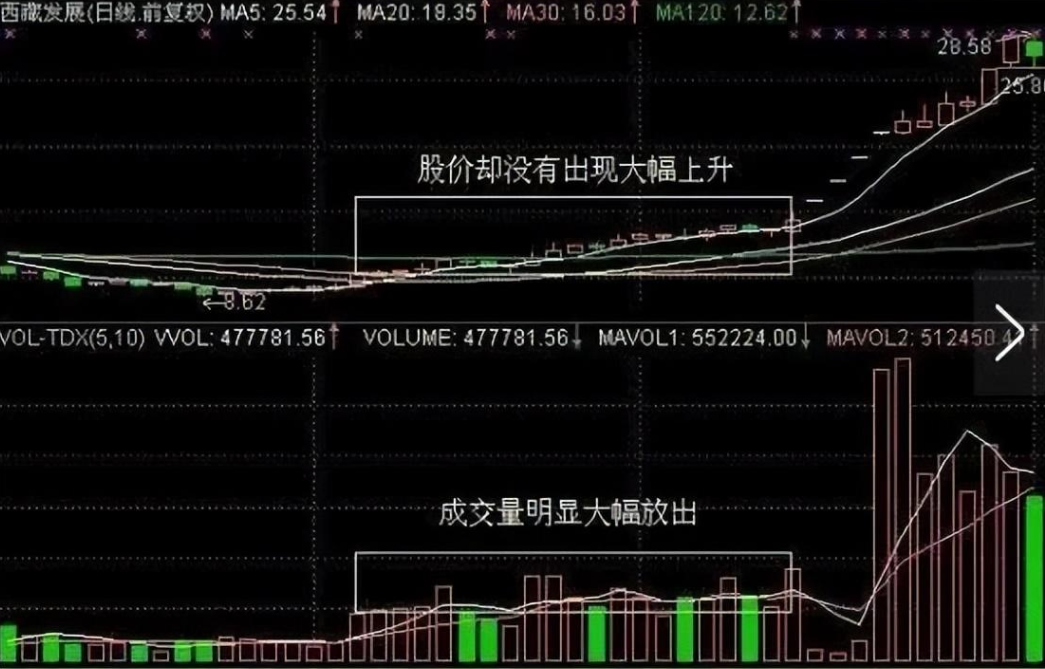 写给亏损的散户如何正确稳定地抓到涨停板？此文让你受益无穷！