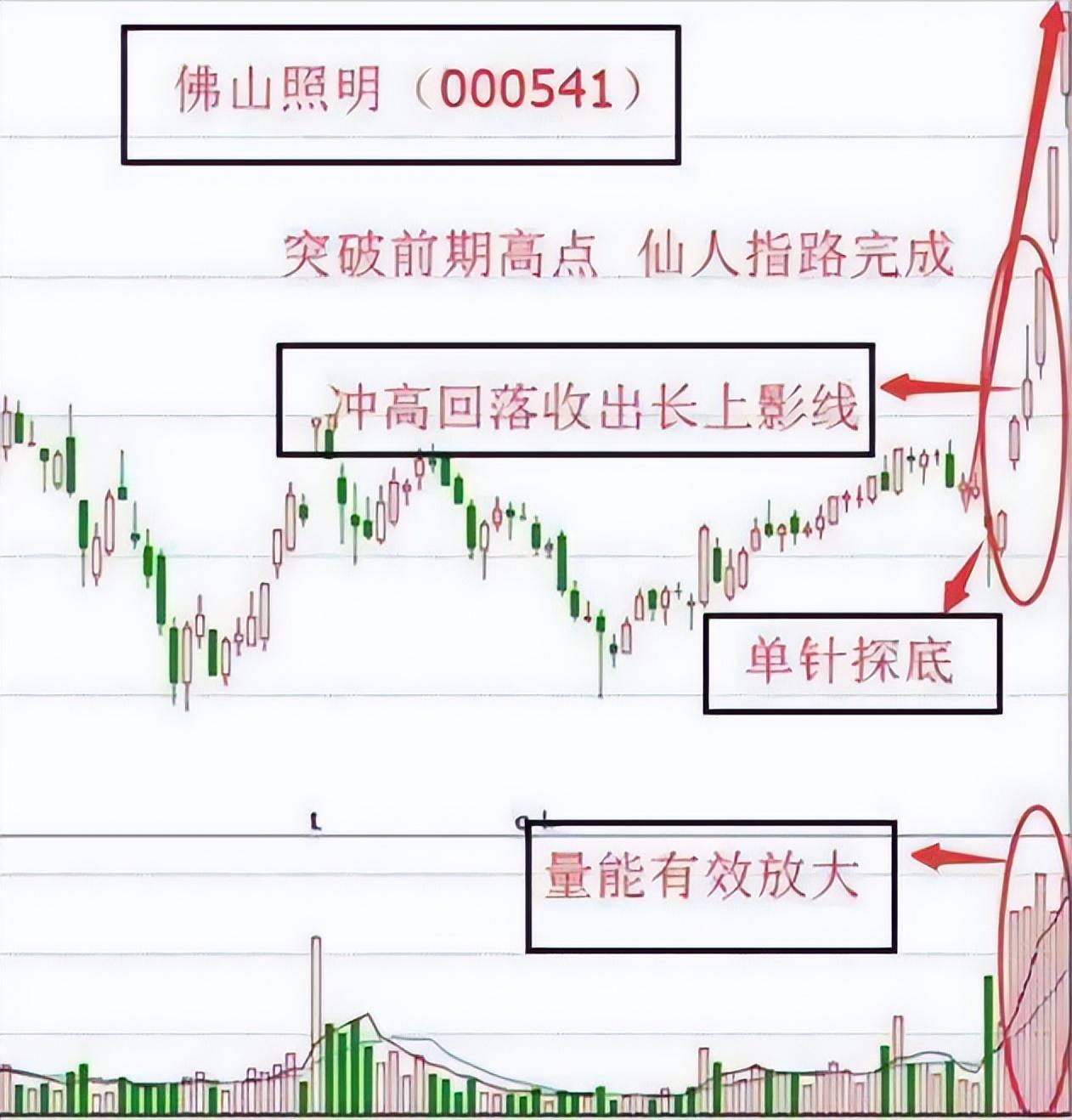相信自己能抄着底的人是傻子,指望自己能成功逃顶的人则是疯子！