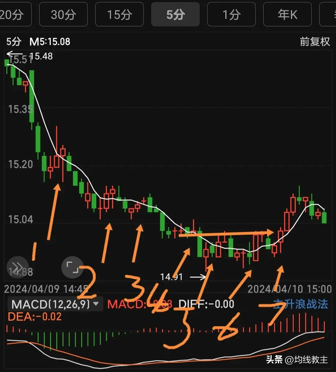 一条均线打天下五日均线的操作细则