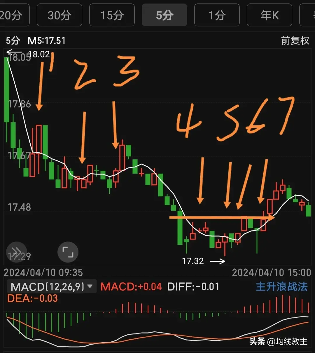 一条均线打天下五日均线的操作细则