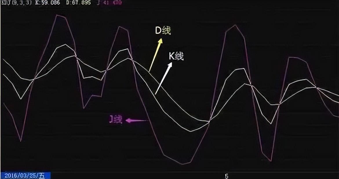 利用KDJ指标把握短线买卖信号精准无误学会轻松盈利！