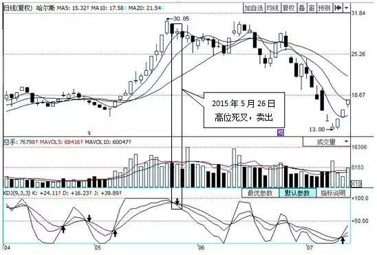 利用KDJ指标把握短线买卖信号精准无误学会轻松盈利！