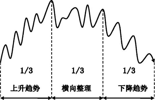 为什么趋势交易这么难？一文读懂趋势的精髓看你是否做对了吗？