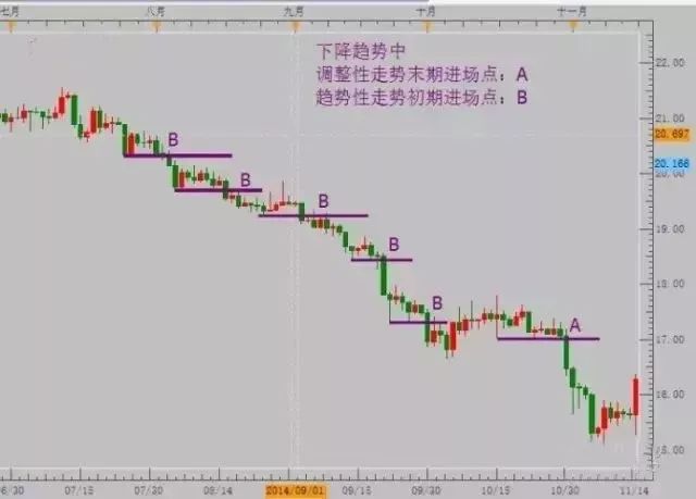 为什么趋势交易这么难？一文读懂趋势的精髓看你是否做对了吗？