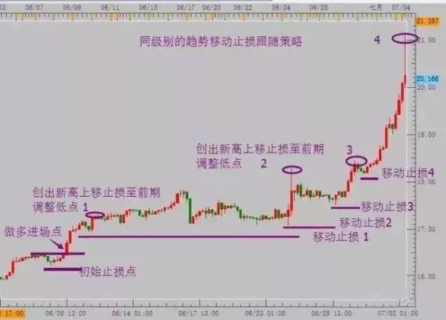 为什么趋势交易这么难？一文读懂趋势的精髓看你是否做对了吗？