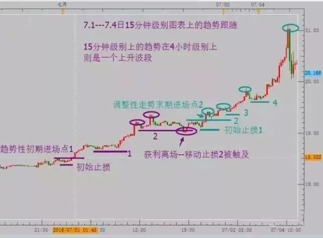为什么趋势交易这么难？一文读懂趋势的精髓看你是否做对了吗？