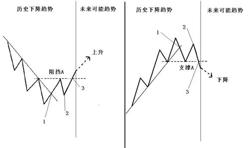 为什么趋势交易这么难？一文读懂趋势的精髓看你是否做对了吗？