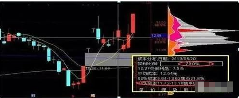 筹码集中度达到12意味着什么？说明主力已经进场拉升在即