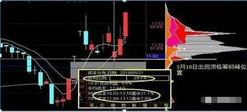 筹码集中度达到12意味着什么？说明主力已经进场拉升在即
