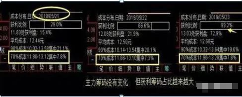 筹码集中度达到12意味着什么？说明主力已经进场拉升在即