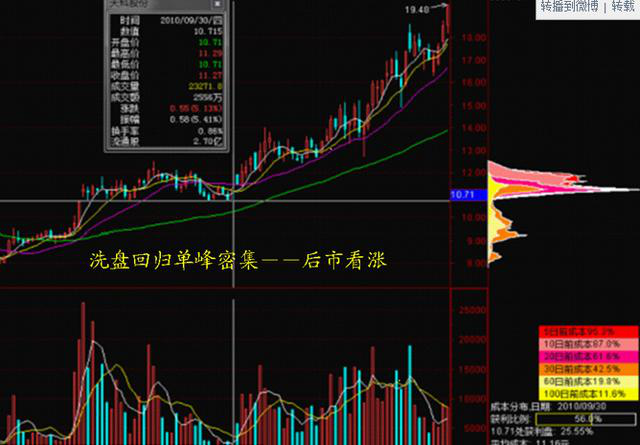 筹码集中度达到12意味着什么？说明主力已经进场拉升在即