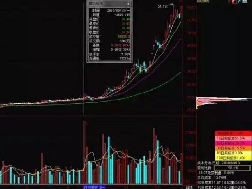 炒股16年从亏损80到现在财务自由分享以下经验都是心里话