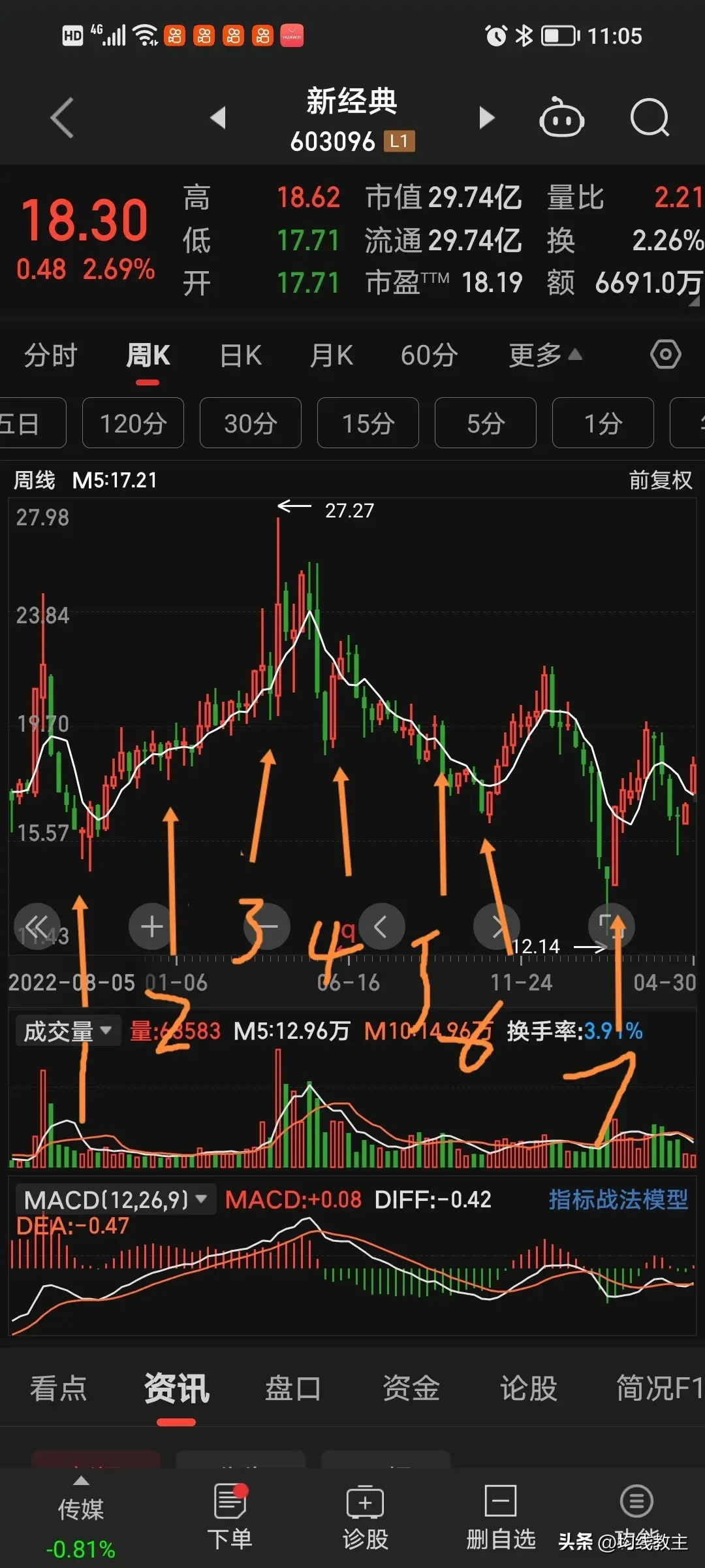 5日均线的秘密大胆想象小心求证