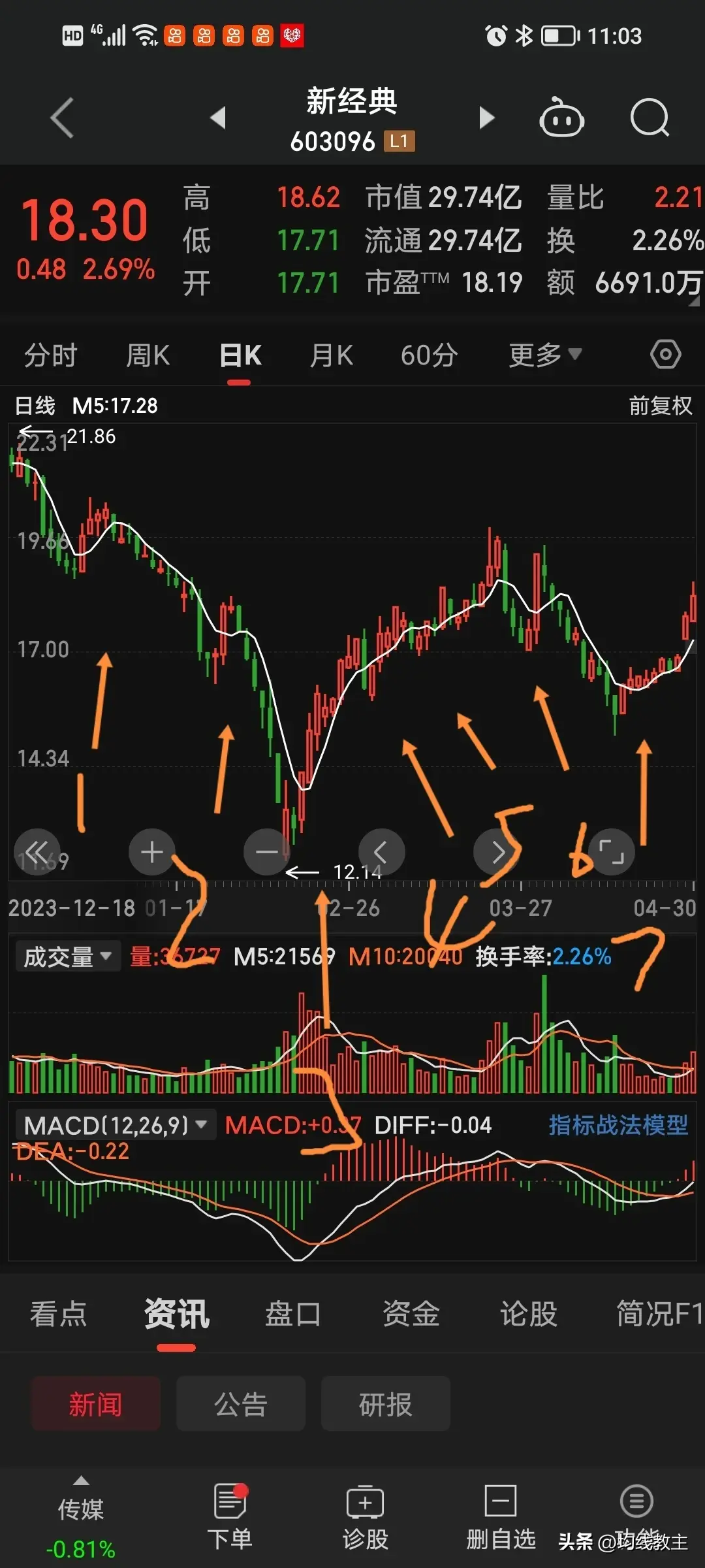 5日均线的秘密大胆想象小心求证