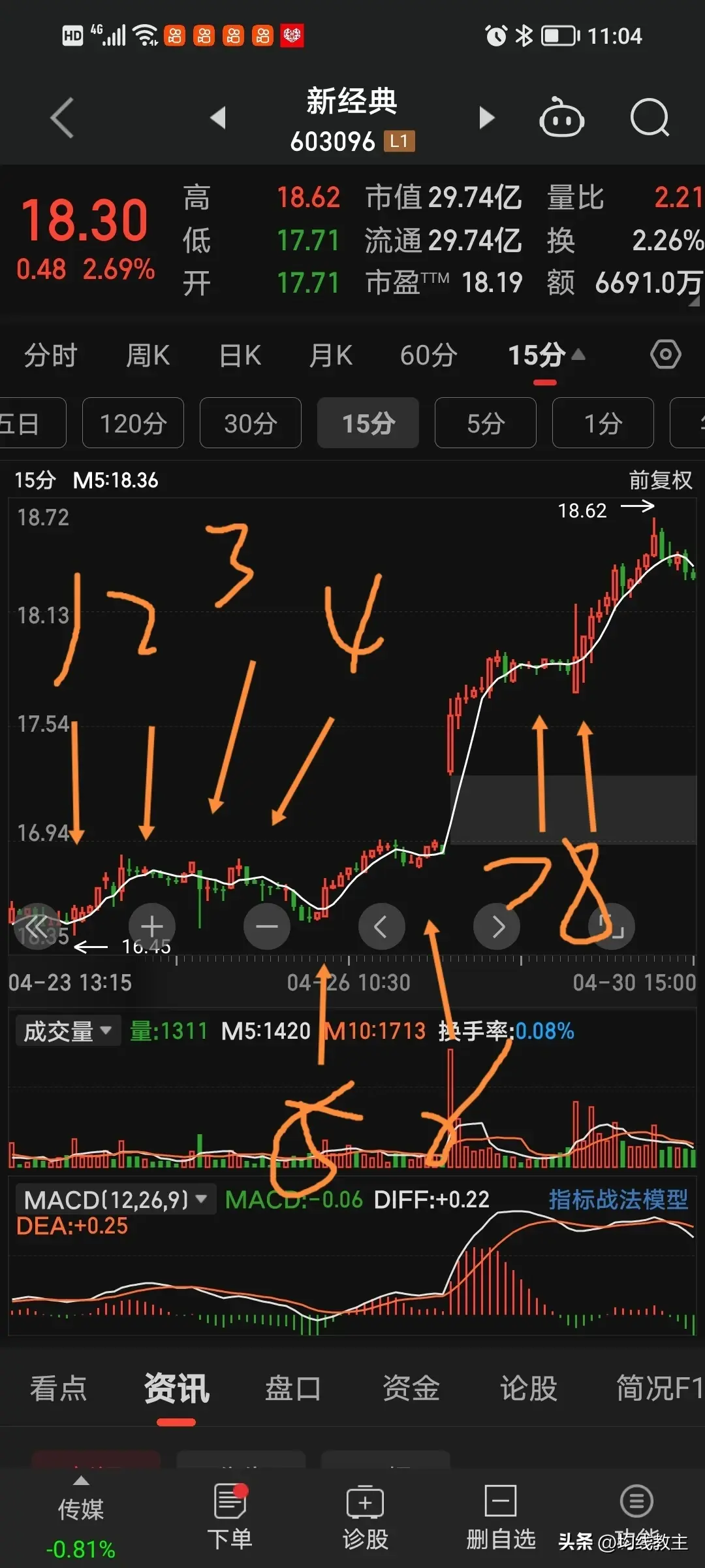 5日均线的秘密大胆想象小心求证