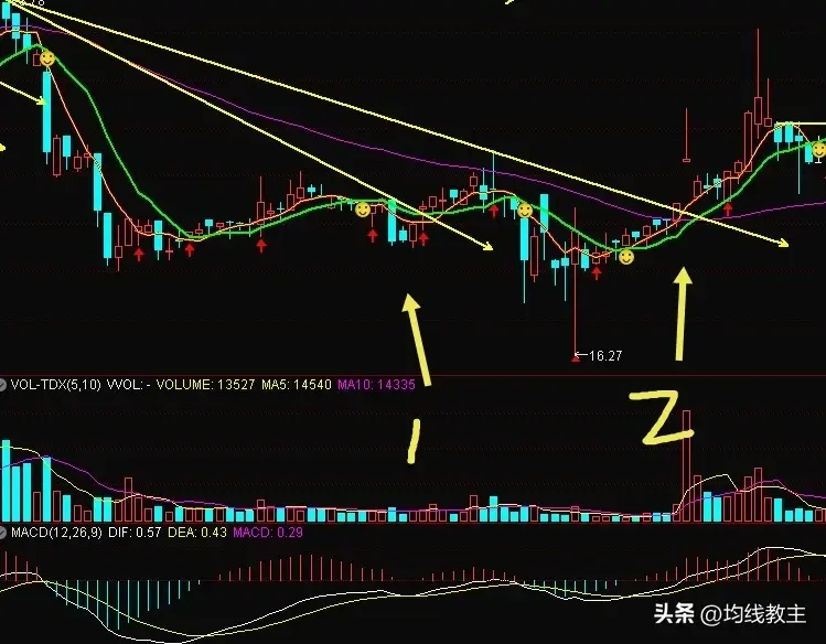 股票的止跌往往从下跌趋势的突破开始