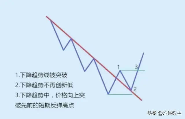 下跌趋势线的突破意味着行情即将可能被反转