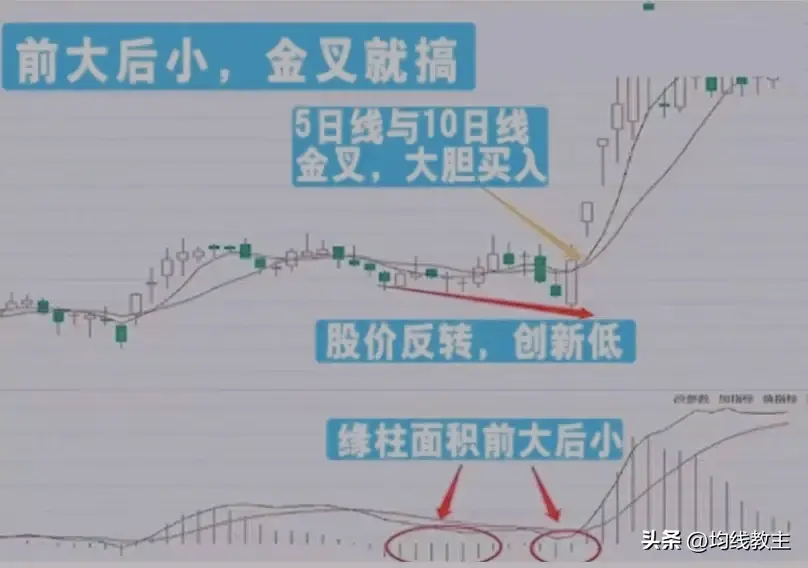 五日与十日均线金叉开启逆袭人生