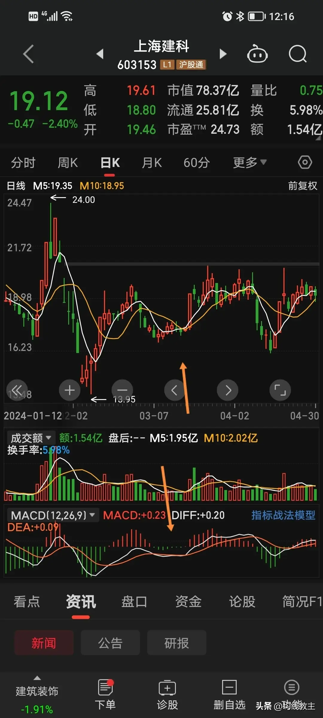 五日与十日均线金叉开启逆袭人生