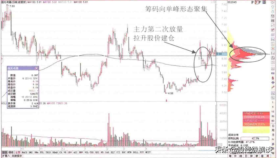 股票起飞前筹码必定先走出这样的形态不下一万次反复验证