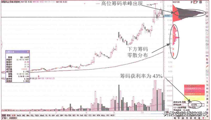 股票起飞前筹码必定先走出这样的形态不下一万次反复验证