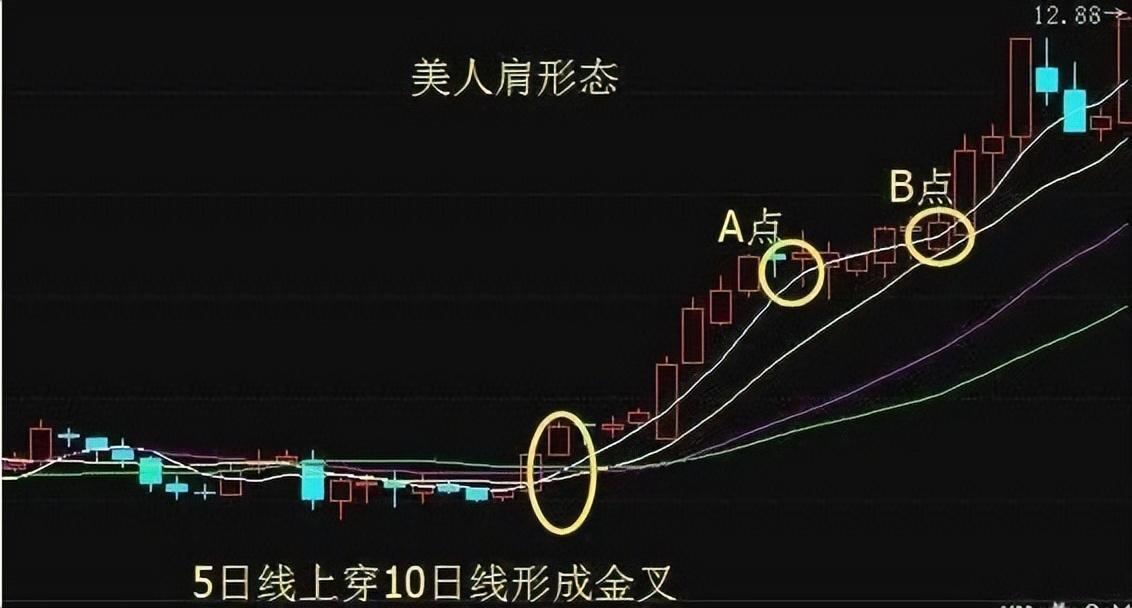 中国股市箴言如果手里有十五万建议死啃美人肩战法！建议收藏