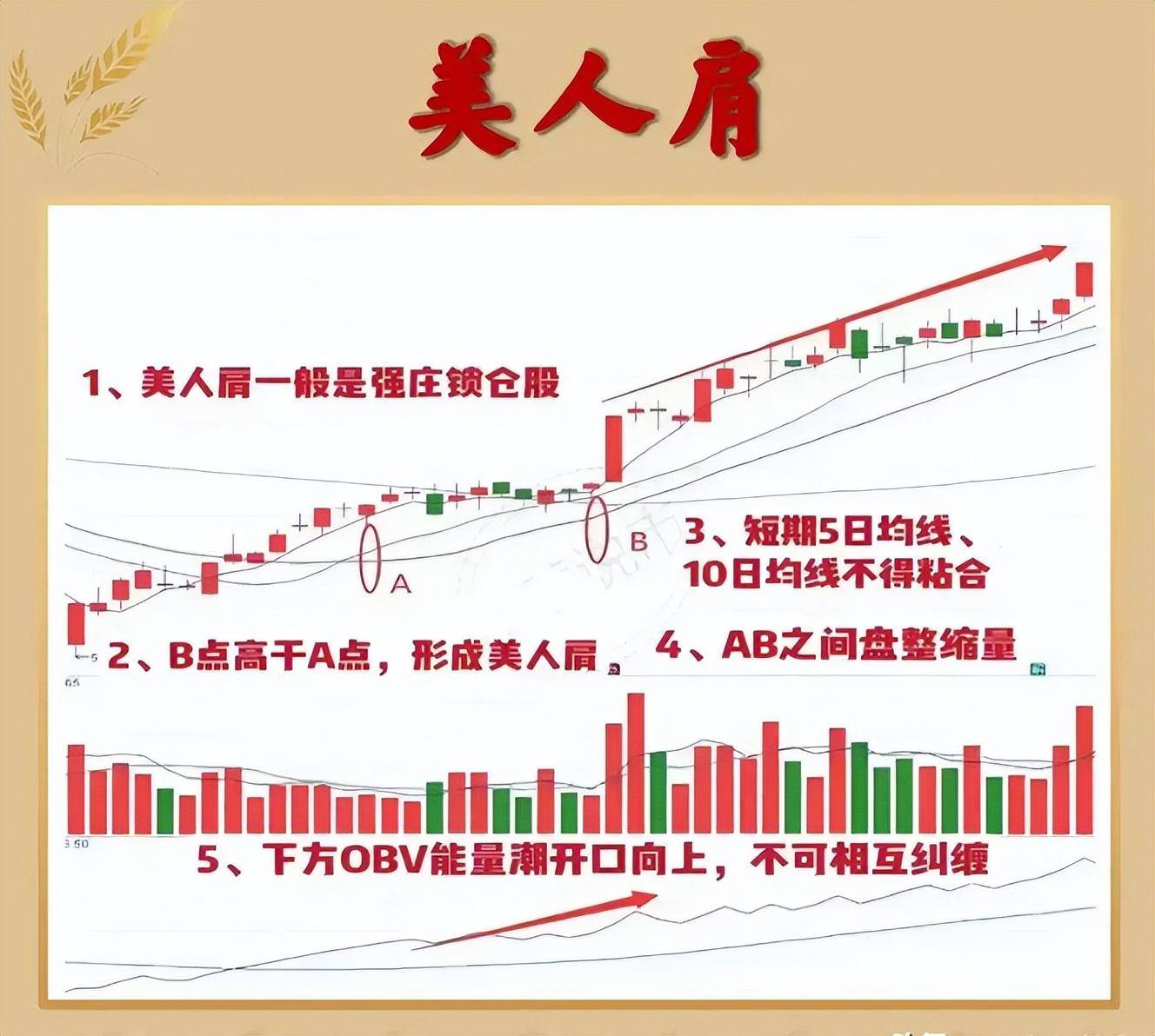 中国股市箴言如果手里有十五万建议死啃美人肩战法！建议收藏