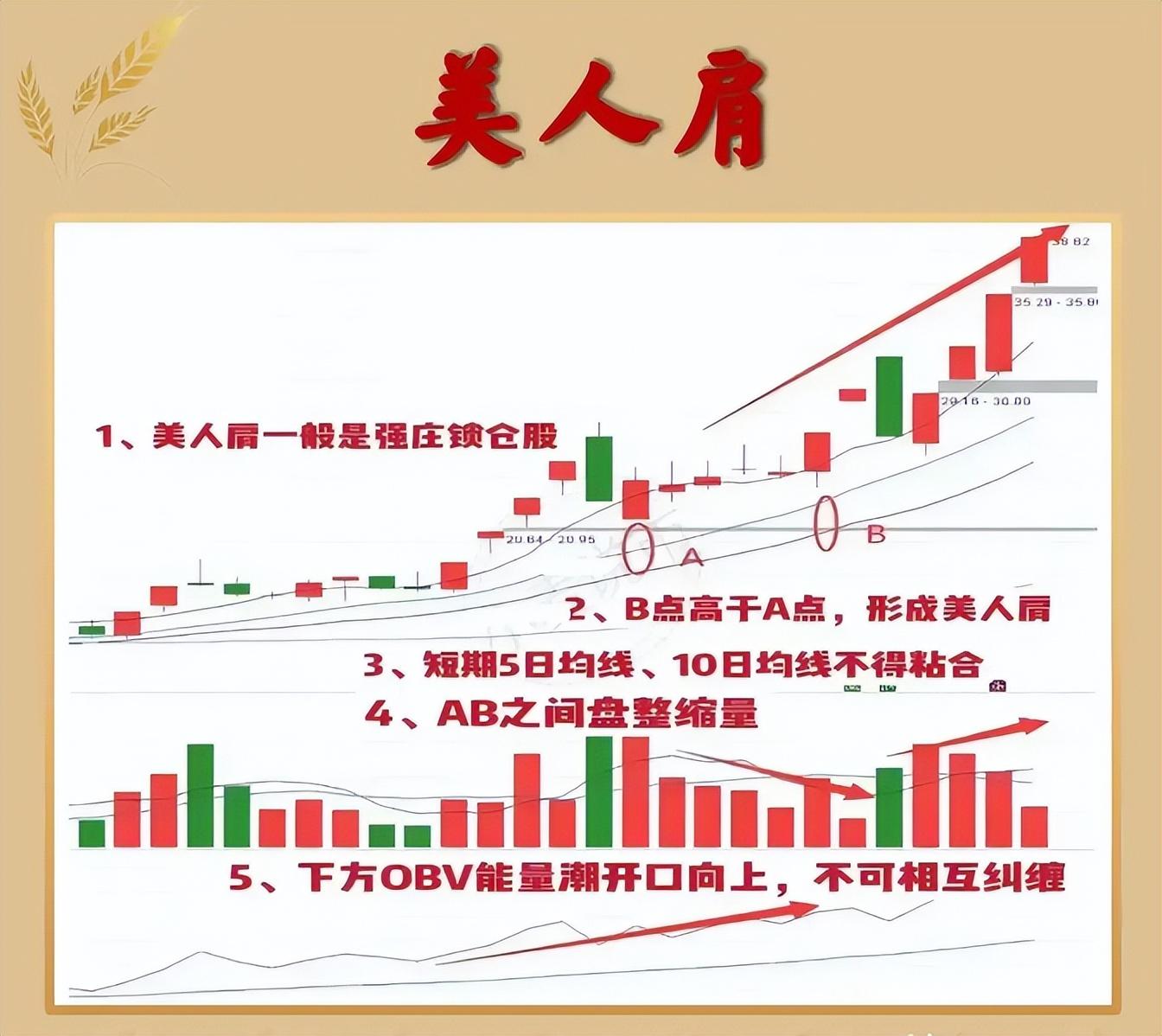 中国股市箴言如果手里有十五万建议死啃美人肩战法！建议收藏