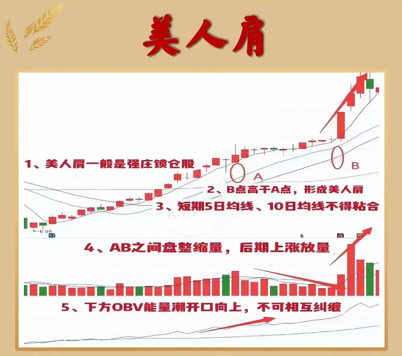 中国股市箴言如果手里有十五万建议死啃美人肩战法！建议收藏