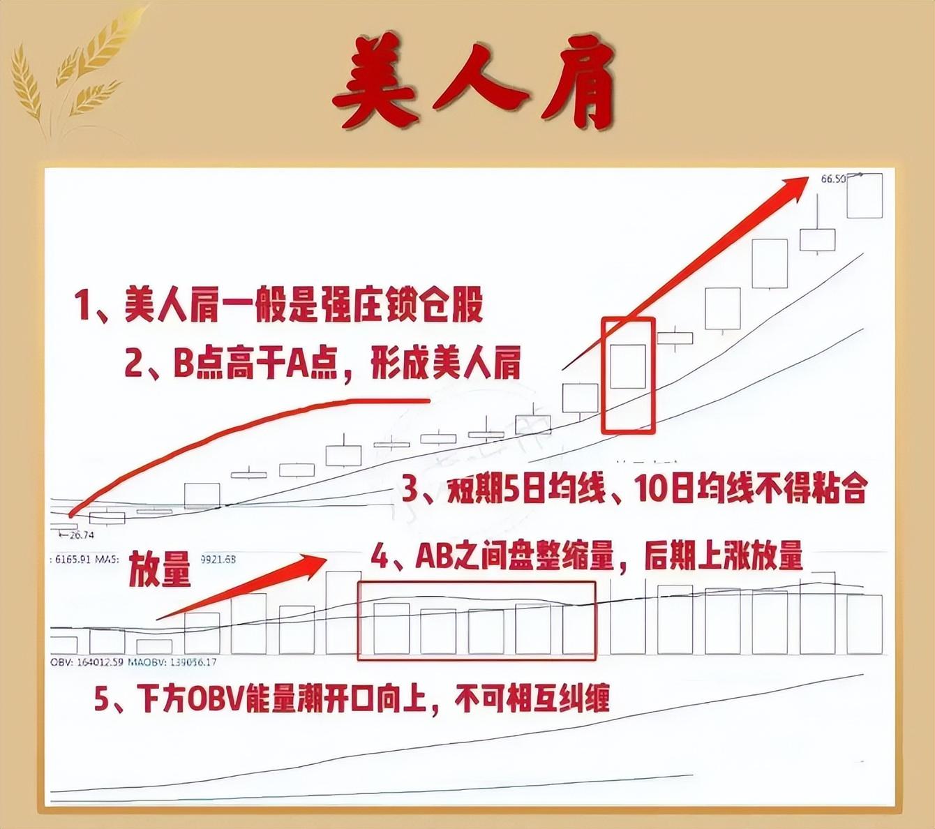 中国股市箴言如果手里有十五万建议死啃美人肩战法！建议收藏