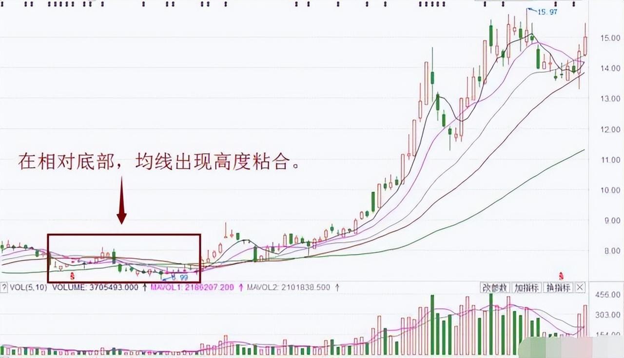 中国股市箴言如果手里有十五万建议死啃美人肩战法！建议收藏