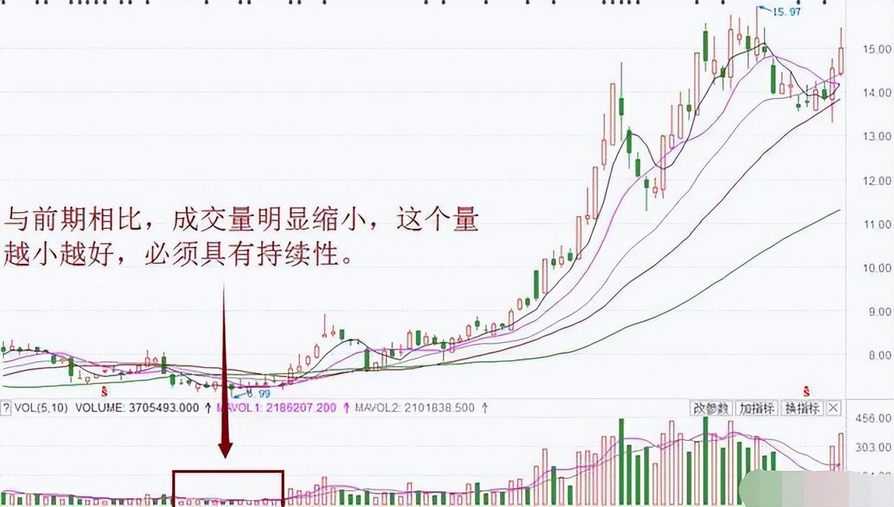 中国股市箴言如果手里有十五万建议死啃美人肩战法！建议收藏