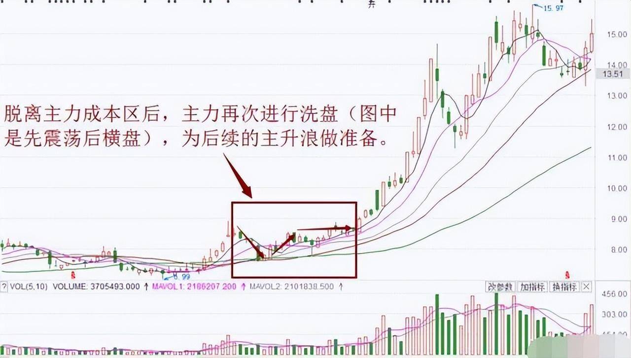 中国股市箴言如果手里有十五万建议死啃美人肩战法！建议收藏