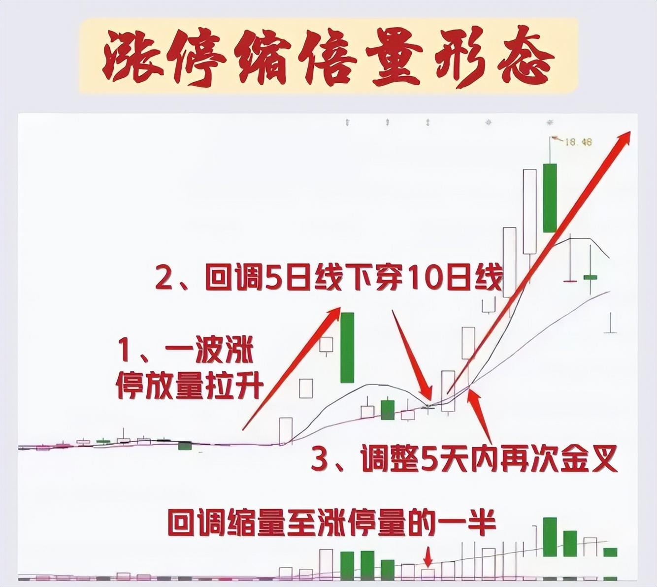 中国股市涨停缩倍量战法抓强势股的低吸良机！建议反复阅读！