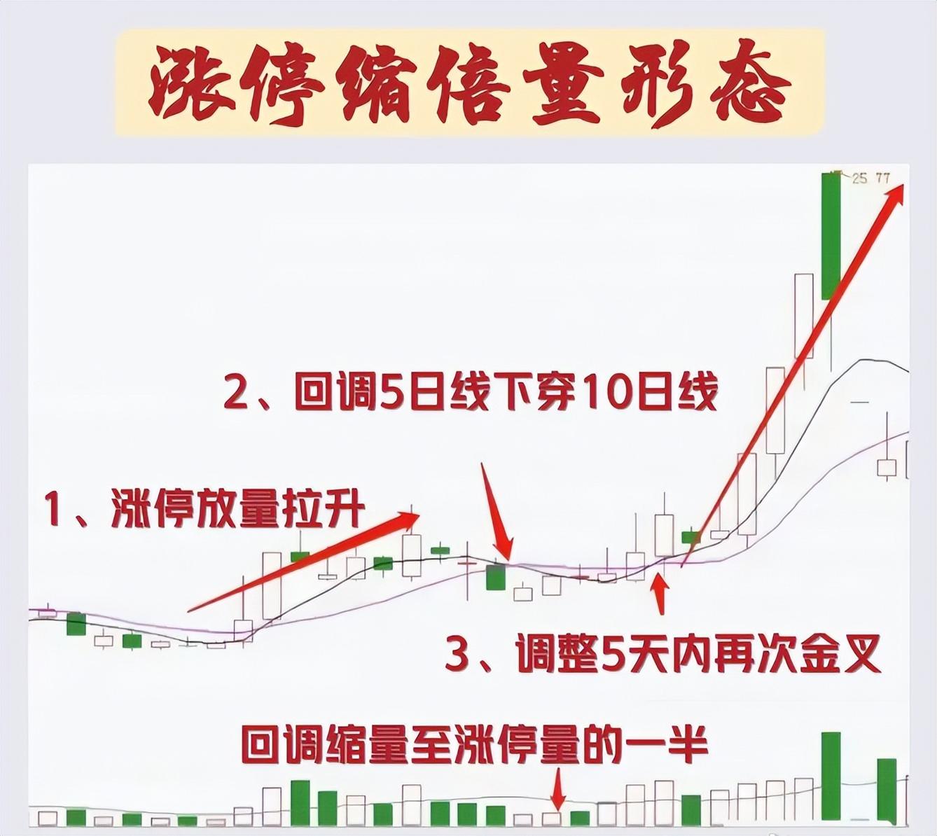 中国股市涨停缩倍量战法抓强势股的低吸良机！建议反复阅读！