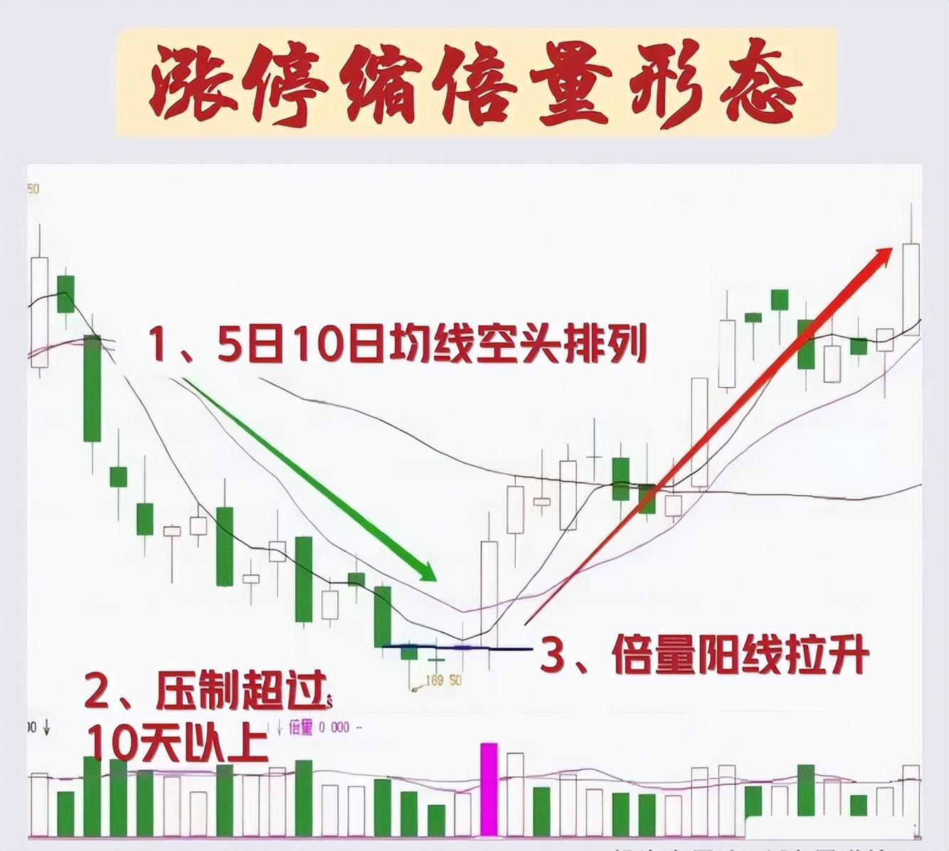 中国股市涨停缩倍量战法抓强势股的低吸良机！建议反复阅读！