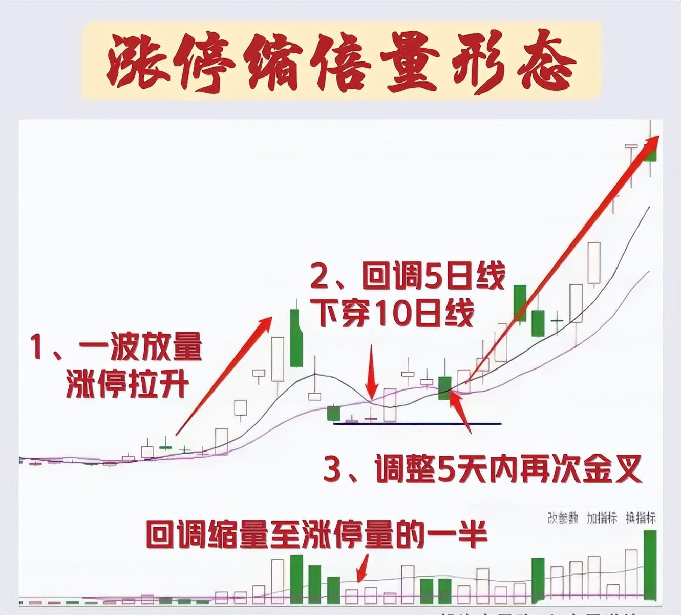 中国股市涨停缩倍量战法抓强势股的低吸良机！建议反复阅读！