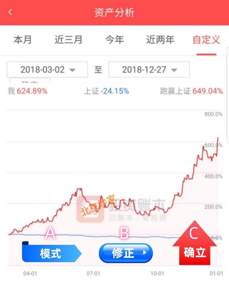 资金曲线看北京炒家是如何进阶的？