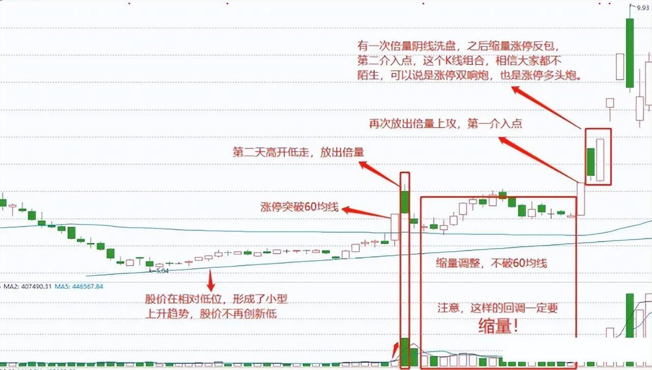 中国股市低位涨停板启动抓股价强势启动信号！送给有缘人！