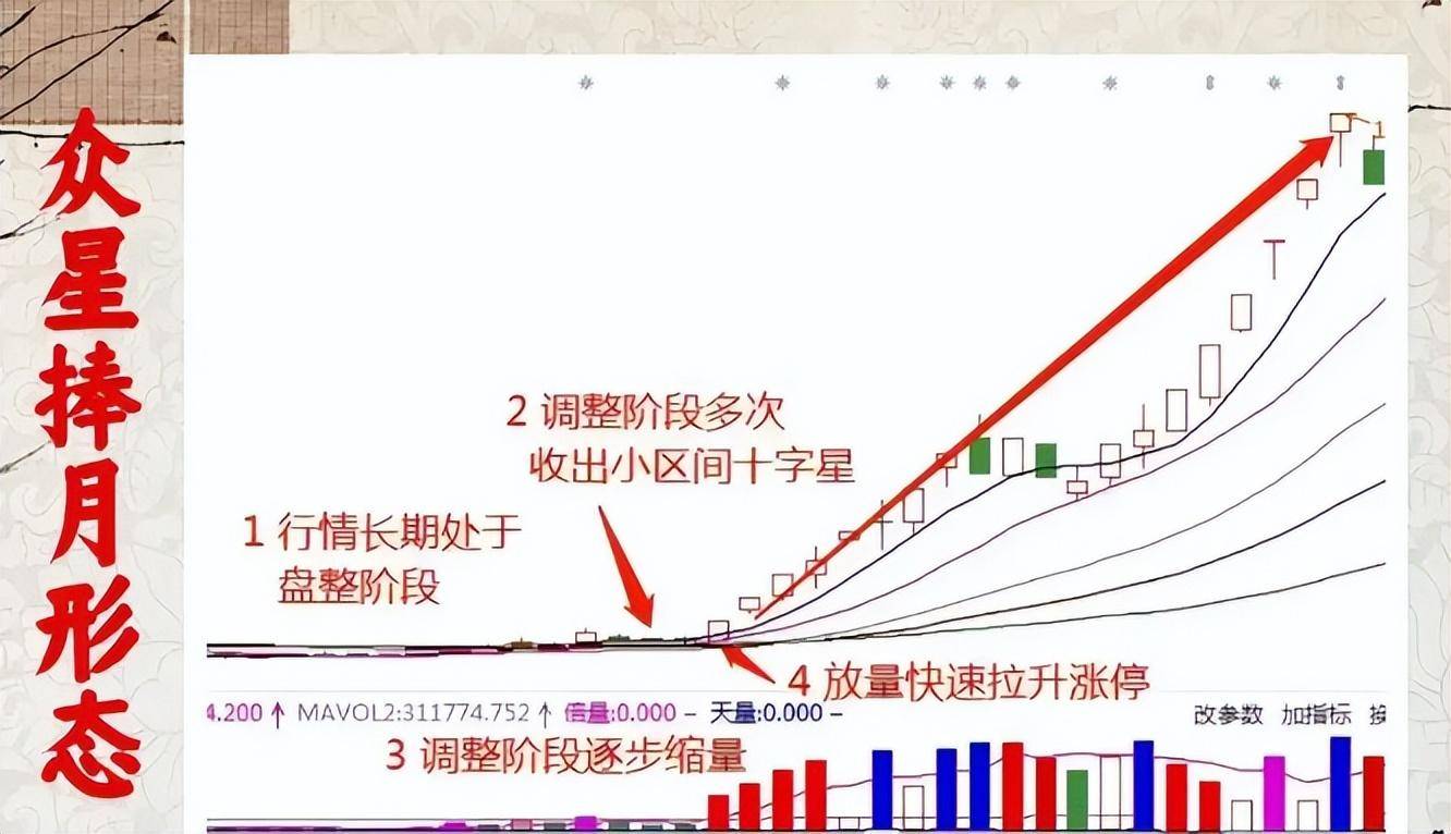 中国股市低位涨停板启动抓股价强势启动信号！送给有缘人！