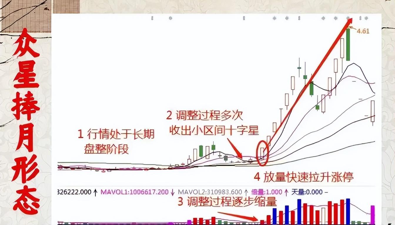 中国股市低位涨停板启动抓股价强势启动信号！送给有缘人！
