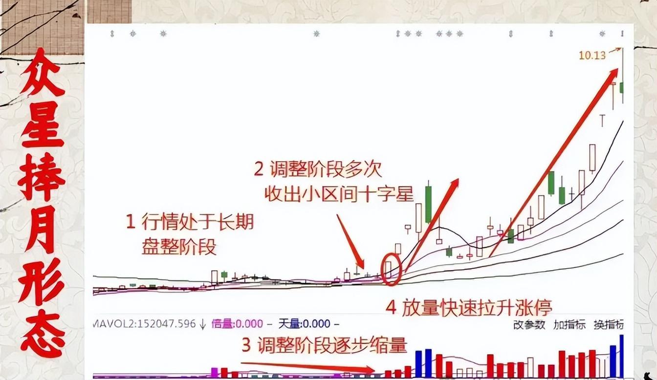 中国股市低位涨停板启动抓股价强势启动信号！送给有缘人！